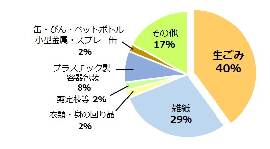 燃やすごみ内訳